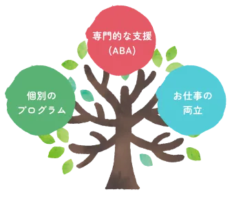 らふてるキッズは専門的な支援(ABA)と個別プログラムとお仕事の両立を支えるサービス通して、お子さんとご家族が安心して療育を受けられる発達支援の場を提供しています